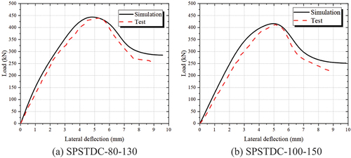 Figure 13. Load–lateral deflection curve comparison.