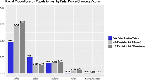 Fig. 1 Racial proportions by total US population vs. by fatal shooting victims. Fatal shooting proportions were tabulated directly from the data provided by The Washington Post (Citation2016) dataset; population proportions are shown according to the United States Census Bureau (Citation2016).