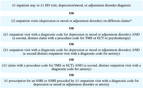 Figure 3. Postpartum depression qualifying diagnoses and treatment combinations. *As is standard practice, at least two distinct outpatient visits were required when relying on outpatient visits alone as qualifying criteria. This requirement aims to reduce the potential for misidentifying patients based on the occasional erroneous inclusions of rule-out diagnoses on outpatient visit claims.