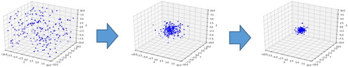 Figure 1. Changes of the p in classical PSO on 3-D Sphere function.