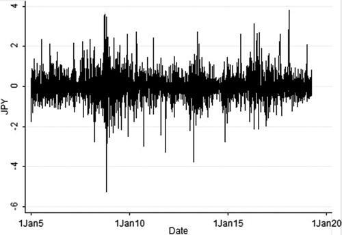 Figure 4. The daily return series of JPY. Source: Author calculations.