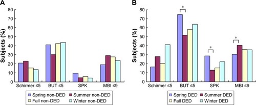 Figure 2 Presence of DED-related signs in (A) non-DED and (B) DED patients. Seasonal variation was observed in BUT and SPK in the DED patients. Seasonal variation in all signs except for the Schirmer test was observed in the non-DED subjects. *P<0.05 when the season with the most severe symptoms was compared to the season with the least severe symptoms (chi-square test).