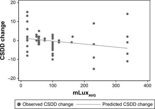 Figure 3 Scatter plot of changes in CSDD.