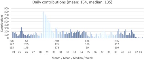 Figure 9. The number of contributions per day show a large spike at the start of the vacation period in July and some drop at the end of the vacation period in September. The contributions mean was 164, median 135 per day while the peak was 810.