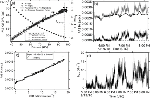 FIG. 4 Steps involved in the calibration of PAS flight data. (a) Pressure dependence of PAS cell time constant (Q/FR) measured during preflight (diamonds), in-flight (dots), polynomial fit to preflight data (black dashed line), and pressure correction factor relative to calibration pressure (circles). (b) Removal of background contributions from the measured PAS microphone signal. (c) Calibration regression for a gas phase calibration at 532 nm using ozone. (d) Final 1 Hz resolution, pressure-corrected absorption data (babs ) at STP and 532 nm wavelength.