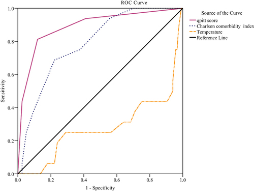 Figure 3 Receiver operator characteristic (ROC) curves of the independent risk factors for the prediction of death.