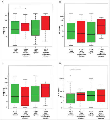 Figure 4. Analysis of the effect of inflammatory comorbidities on the cytokine values in low-risk MDS and high-risk MDS and AML. The box plot graphs demonstrate the upper and lower quartiles, and the median is represented by a short black line within the box for each group. The empty circle represents outlier measurement. The data set was analyzed by robust linear mixed effects model at the 95% confidence interval. p values < 0.05 were considered as statistically significant and were calculated for the measured differences among inflamed and non-inflamed MDS patients in their respective risk group, i.e. (A) IL8 for low-risk MDS p = 0.05; for high-risk MDS p = 0.07; (B) IL27 for low-risk MDS p = 0.25; for high-risk MDS p = 0.48; (C) IP10 for low-risk MDS p = 0.37; for high-risk MDS p = 0.30, and (D) MCP1 for low-risk MDS p < 0.01; for high-risk MDS p = 0.61.