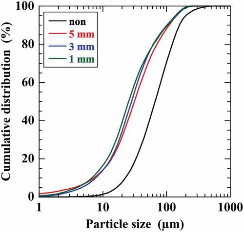 Figure 8. Effect of media ball diameter on the particle size of the ball-milled sludge.