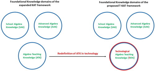 Figure 2. Redefinition of algebra teaching knowledge (ATK) in the light of technology.
