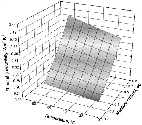 Figure 5. Thermal conductivity calculated from an empirical model [ EquationEq.13] as a function of moisture content and temperature of the tofu.