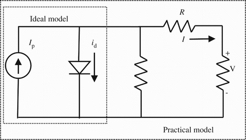 Figure 1. Ideal and practical single diode model of a PV cell.