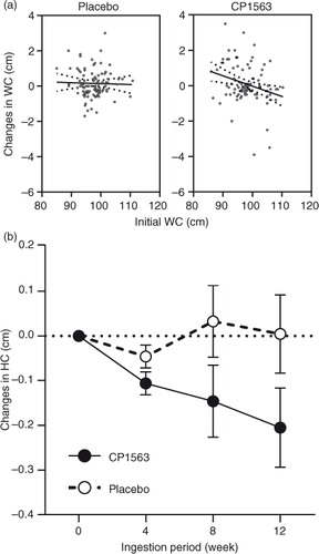 Fig. 4 Changes in (a) waist, and (b) hip circumferences at week 12. Statistical significance was determined according to the interaction of the factor group×time using ANCOVA.