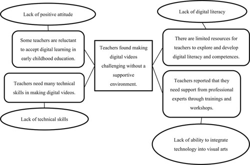 Figure 3. Thematic analysis of challenge in technical affordances