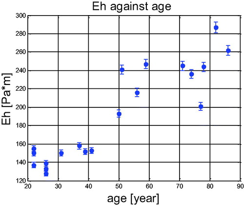Figure 2. Variation of Eh as versus the age.