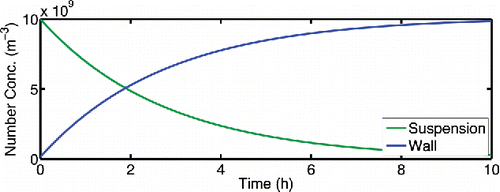 Figure 1. An example of particle number losses in a typical SOA chamber experiment with negligible coagulation and a particle loss frequency of 0.36 h−1 (10−4 s−1). Suspended particles are deposited to the wall over time.