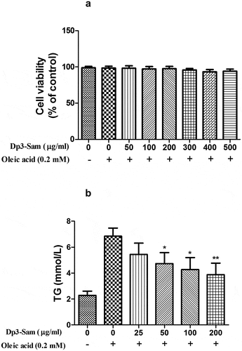 Figure 7. Effect of delphinidin-3-sambubioside (Dp3-Sam) on cell viability and TG levels in oleic acid-treated HepG2 cells. (a) Cell viability was measured by MTT. (b) The levels of TG in HepG2 cells were assayed. HepG2 cells were stimulated with oleic acid (0 or 0.2 mM) and treated with different concentrations of DP (0–500 µg/ml) for 24 h. Data are reported as the mean ± SEM. * P < 0.05, ** P < 0.01 vs. oleic acid group