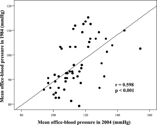 Figure 2 Correlation between mean blood pressure(MBP) in 1984 and mean blood pressure (MBP) in 2004 in the whole group (n = 56).