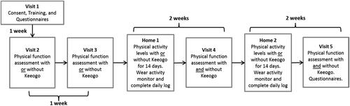 Figure 2. Trial schema [Citation29]: After enrolment (Visit 1) participants were allocated to sequences A or B. Stage I of the trial (Visits 2 and 3) was to quantify the immediate and naïve effects of Keeogo™ on functional performance testing. During Stage II of the trial, participants used Keeogo™ at home for 2 weeks (hW) and for 2-week without (hWO) Keeogo™. Clinical testing at Visit 4 and Visit 5 was used to quantify changes in functional performance resulting from home usage. Disability questionnaires were administered at Visit 1 and Visit 5.