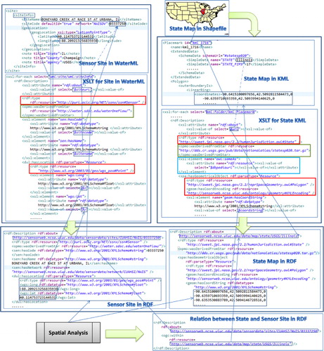 Figure 2. An example of data transformation and building links.