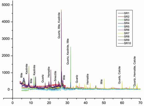 Figure 6. X-ray diffractogram of the studied samples.