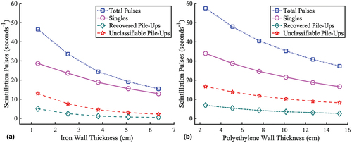 Fig. 3. Breakdown of scintillation pulses from the trans-stilbene detectors during interrogation of depleted uranium: (a) iron shielded configurations and (b) polyethylene shielded configurations.