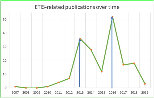 Figure 2. ETIS-related publications over time.