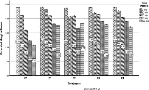 Figure 5. Release behavior of encapsulated probiotics under stimulated Intestinal conditions (SIF).