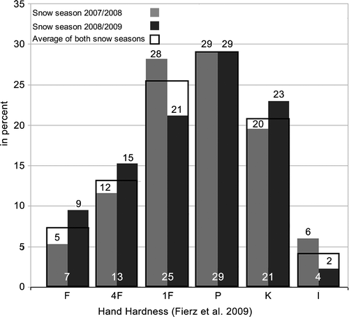 FIGURE 8 Average snow layer hand hardness of all studied snow pits. Hand hardness is used according to the classification by CitationFierz et al. (2009).
