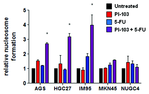 Figure 1. Effect of PI103, 5-FU and combination on apoptosis induction in gastric cancer cell lines. Nucleosome formation values are displayed as mean ± SD (n = 3) relative to values in untreated control cells. *p < 0.01 compared with controls.