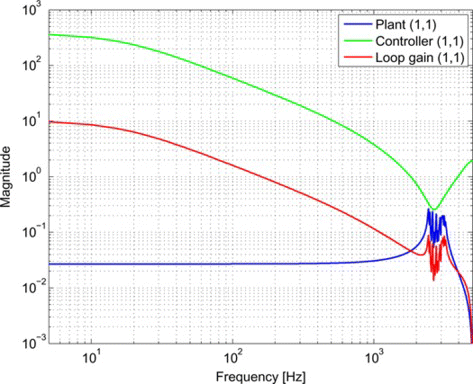 Figure 5 Magnitude of the transfer between the first actuator and sensor of the deformable mirror plant, the loop gain, and the PI +notch controller. (Figure is provided in color online.).