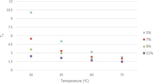 FIGURE 10 The ratio of temperature increment rate of rusty grain beetle (C. ferrugineus S.) to that of canola seed (B. napus L.) as a function of MC and temperature at 27.12 MHz.