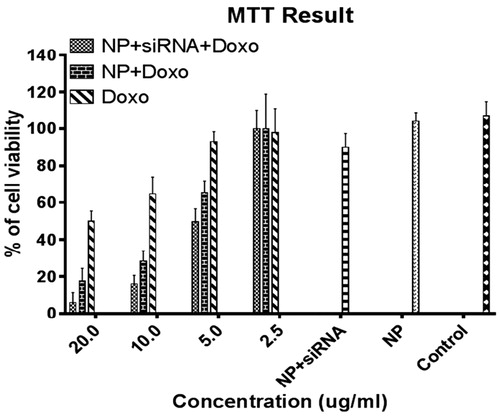Figure 5. Cytotoxicity of MDA-MB-231 cells after 24 h of incubation with four concentrations of medicinal categories.