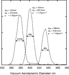 FIG. 6 Measured vacuum aerodynamic diameters of 320 nm, 350 nm, and 380 nm mobility diameters PMMA particles. The line widths illustrate the SPLAT/DMA overall sizing resolution.