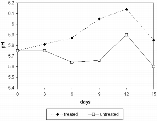 Figure 1. pH of treated and untreated horse meat.