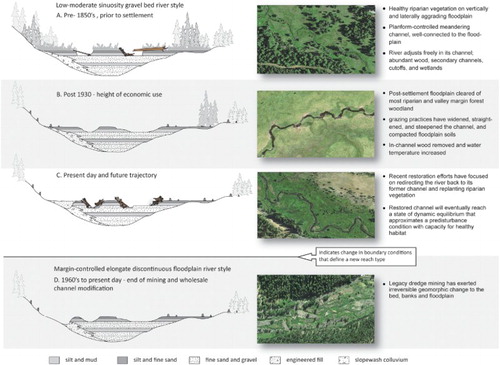 Figure 5. Evolutionary sequences for the low sinuosity gravel bed River Style.