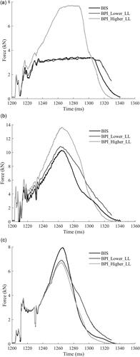 Figure 2. Seatbelt forces from the (a) shoulder belt, (b) buckle attachment, and (c) lap belt only for the crash phase of the simulation.