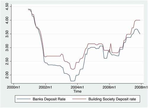 Chart 10. Bank and building society deposit rates.