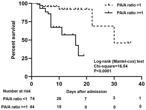Figure 3 Effect of the PA/A ratio on the outcomes of AECOPD patients.