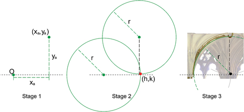 Figure 17. The three circles method of arc design shown for a transverse tierceron of bay 8 (east), with the rib elevation shown as an orthophoto behind (stage 3).