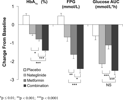 Figure 1 Adjusted mean change from baseline in glycosylated hemoglobin (HbA1c), fasting plasma glucose (FPG), and glucose area under the curve (AUC) after Sustacal challenge. All parameters were significantly reduced from baseline (p ≤ 0.0001) in the active treatment groups. All values were significantly reduced compared to placebo (p ≤ 0.0001) except for glucose AUC with metformin monotherapy (not significant, NS). *p ≤ 0.01; **p ≤ 0.001; ***p ≤ 0.0001. Open bars = placebo; light gray bars = nateg-linide monotherapy; dark gray bars = metformin monotherapy; black bars = nateglinide plus metformin (CitationHorton et al 2000). Copyright © 2000 American Diabetes Association. From Diabetes Care®, Vol 23, 2000; 1660–1665. Reprinted with permission from The American Diabetes Association.