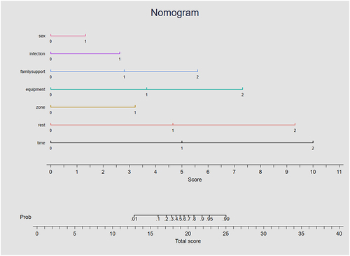 Figure 1 The nomogram to predict the anxiety in medical staff during the period of epidemic prevention and control. “Time” indicates the participation time, “rest” indicates rest time, “zone” indicates the epidemic prevention area, “equipment” indicates epidemic prevention equipment, “infection” indicates the colleague infection.