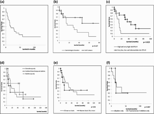 Figure 2. Survival analysis of 39 patients with t-MN. (a) Overall survival of 39 patients with t-MN with time. (b) Comparison of overall survival between solid tumour and haematological malignancy groups. (c) Overall survival between lower and higher risk IPSS-R groups. (d) Overall survival and primary therapy. (e) Overall survival between higher and lower marrow blasts. (f) Overall survival between alkylating agents and topoisomerase II inhibitor-treated groups.