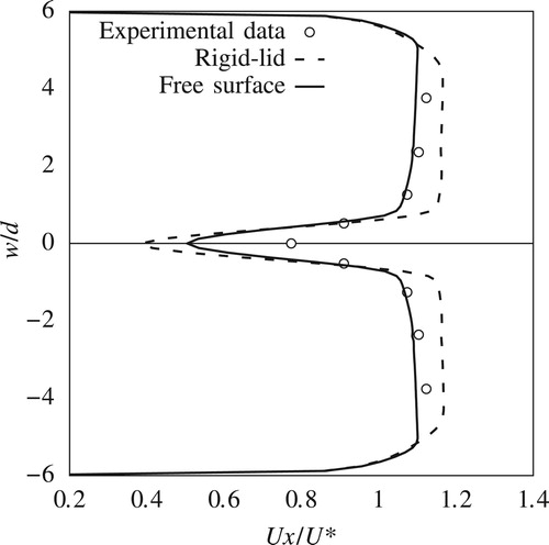 Figure 11. Experimental and numerical velocity distribution downstream of the pier at 0.455w