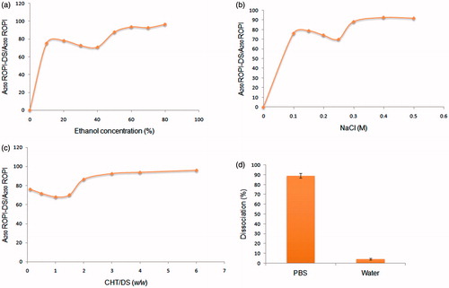 Figure 2. Effect of (a) ethanol concentration, (b) NaCl concentration, and (c) CHT concentration on the absorbance of ROPI-DS nanoplex (ROPI-DS 1.5:1), and (d) dissociation efficiency of ROPI from ROPI-DS nanoplex (ROPI-DS 1.5:1) in different media. Data expressed as mean ± SD (n = 3).