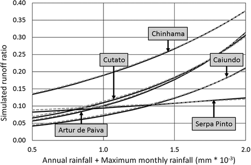 Figure 5. Comparison of relationships between the rainfall index and simulated runoff ratio for five sub-basins using the total time series (94 years: black lines) and using only the first 47 years (grey lines).