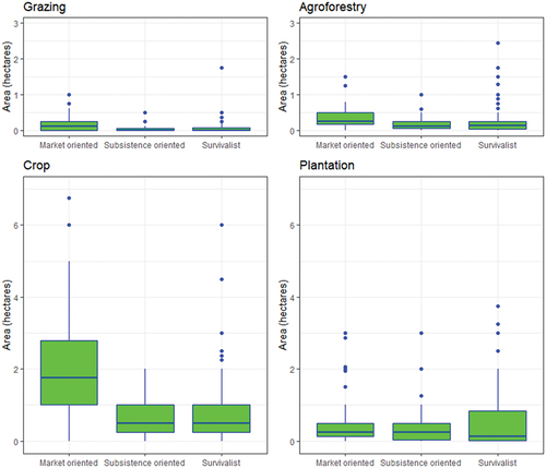 Figure 3. Distribution of land use practices according to smallholder farmers group (n = 228).