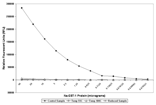 Figure 2. Ezymatic activity of 40 µg Na-GST-1 protein measured by fluorescence assay and reported in relative fluorescence units (RFU) under different treatment conditions: Control = untreated (frozen protein and thawed for use); heat treated at two temperatures (55°C and 100°C) and under reducing conditions with DTT). Results shown are average of duplicate measurements.