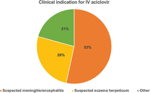 Figure 2. Illustrates the proportion of patients prescribed IV aciclovir for suspected meningitis/encephalitis, suspected eczema herpeticum, and other indications.
