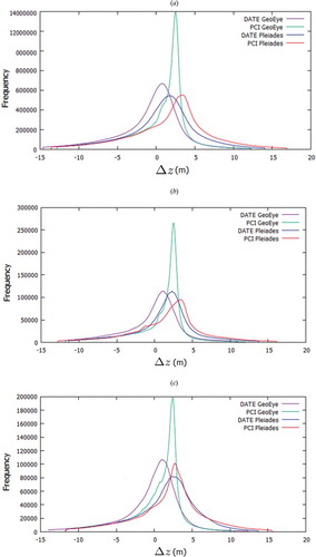 Figure 10. DSM height discrepancies histograms for (a) entire tile, (b) city centre tile, and (c) Cadine tile.