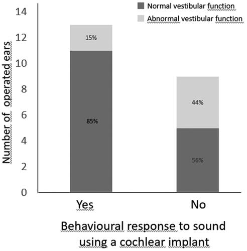 Figure 5. Relation between vestibular function module and postoperative response to sound.